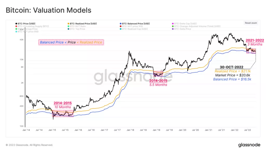 Аналитики спрогнозировали консолидацию биткоина в диапазоне $16 500–21 100
