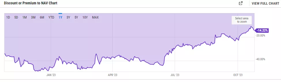 Биткоин-траст Grayscale с января подорожал на 220%, опередив акции Nvidia