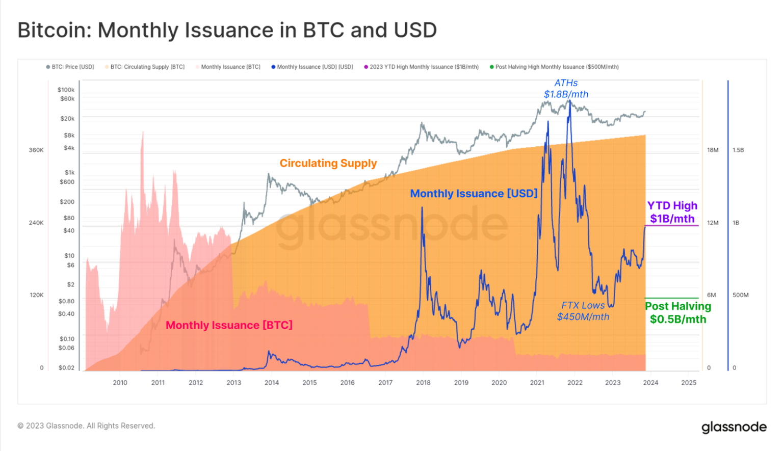 Эксперты сравнили темпы сокращения доступного предложения биткоинов с эмиссией