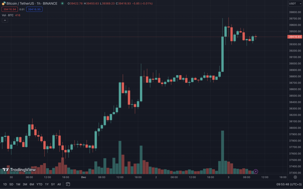 Цена биткоина приблизилась к уровню $40 000