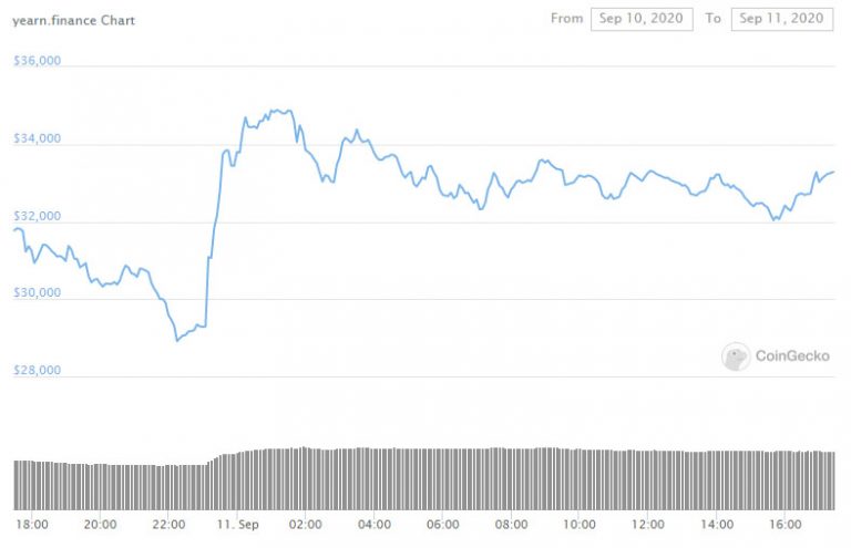 Цена токена yEarn Finance поднялась к $35 000 после анонса листинга на Coinbase Pro