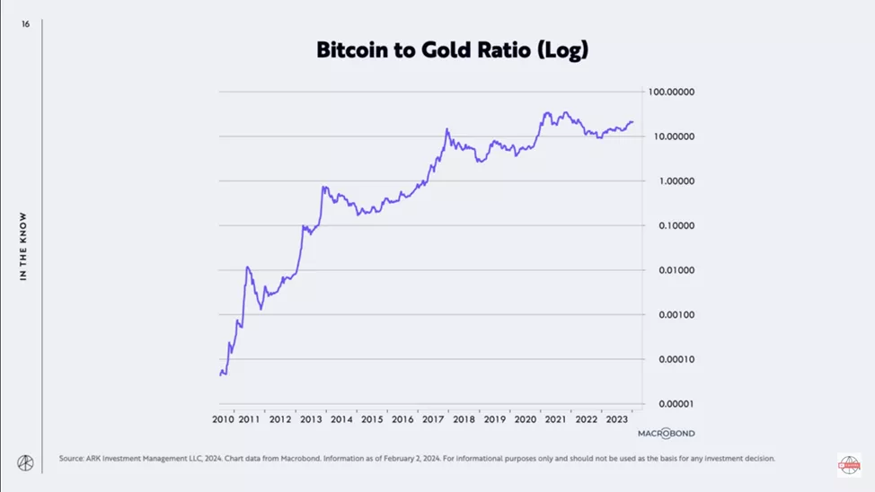 Кэти Вуд: благодаря ETF инвесторы переключились с золота на биткоин