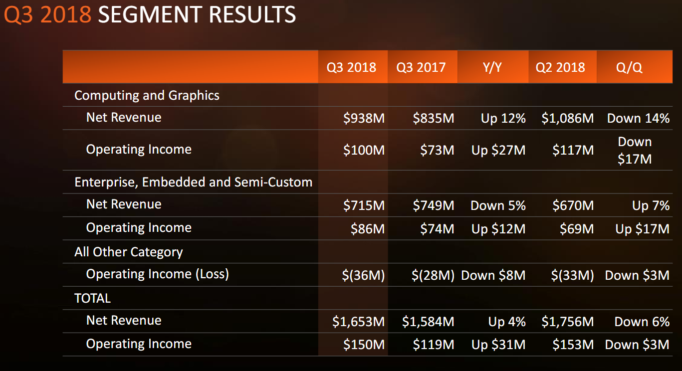 AMD: объем продаж видеокарт для майнинга ничтожно мал