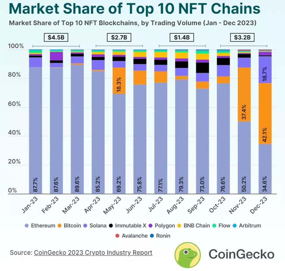 CoinGecko: в декабре на блокчейн биткоина пришлось 42,1% объема торгов NFT