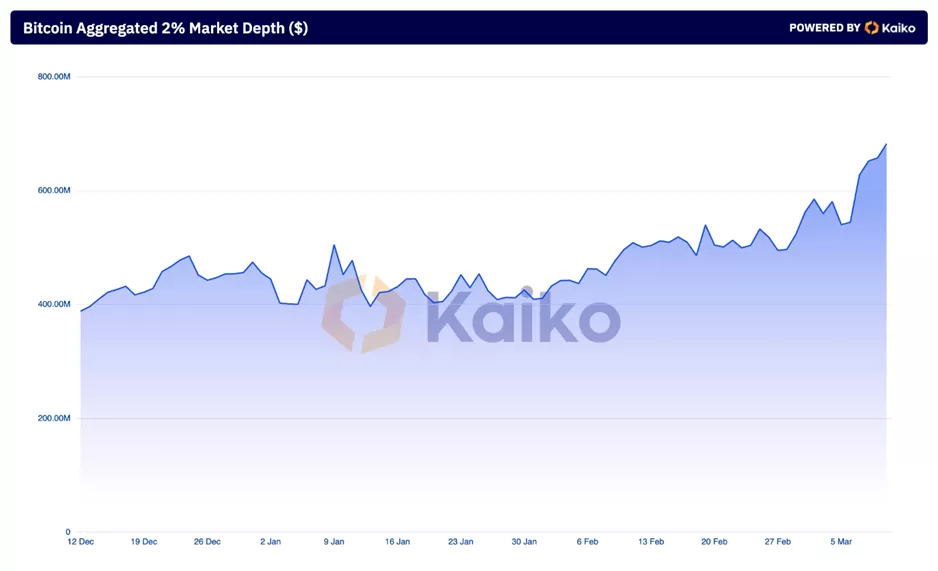 Kaiko: рекорды биткоина улучшили его ликвидность