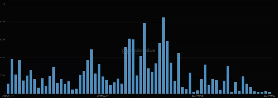 Приток средств в спотовый биткоин-ETF от BlackRock продлился 70 дней подряд