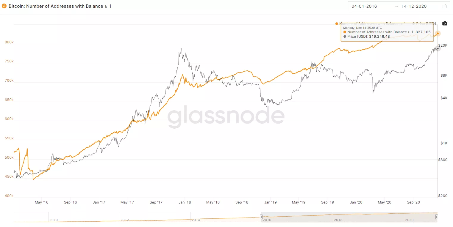 Число биткоин-адресов с ненулевым балансом обновило исторический максимум