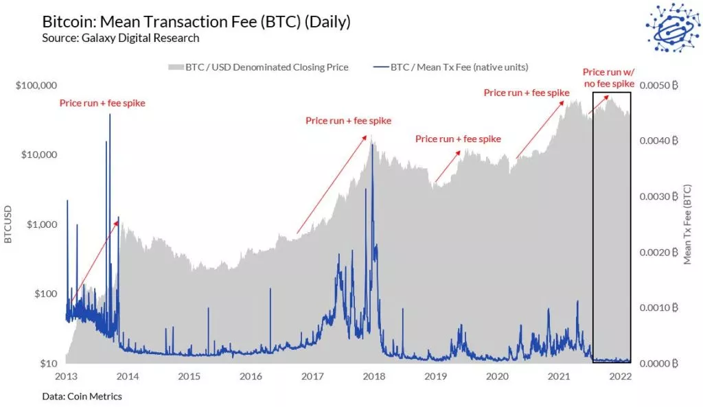 Как SegWit, Lightning и батчинг снижают транзакционные комиссии в сети биткоина