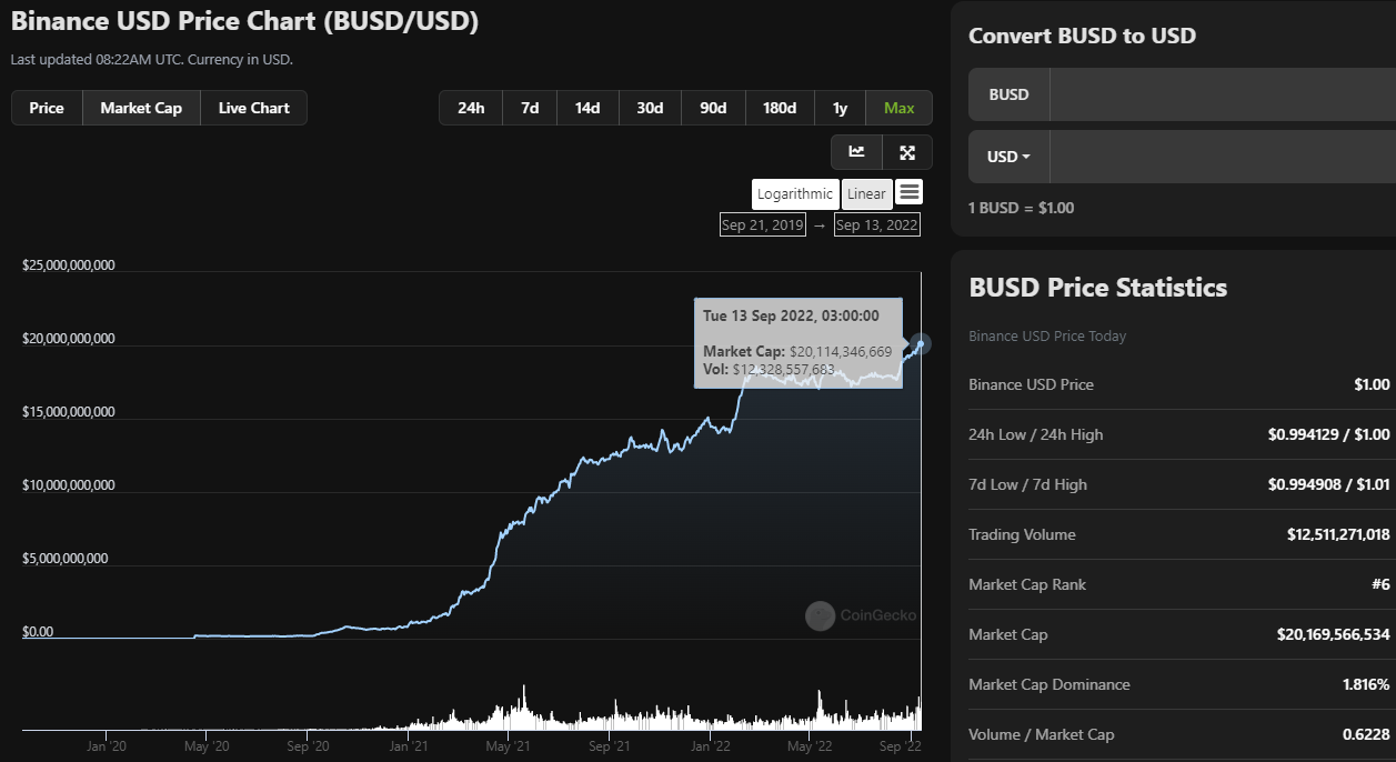 Торговые данные. Binance USD (busd). Busd - стейблкоин. График криптовалюты. Капитализация стейблкоинов.