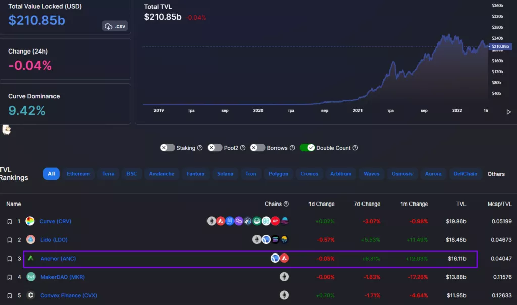 Как проблемы с Anchor могут обрушить экономику Terra и рынок криптовалют