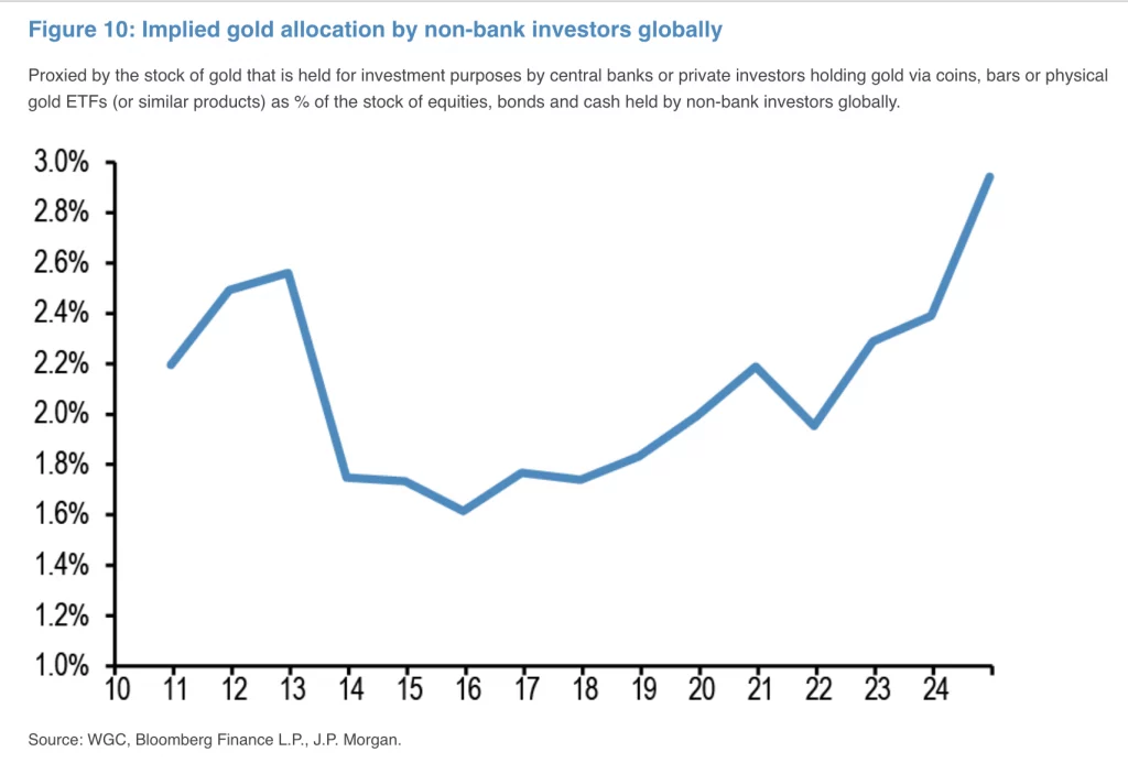 10-Implied-gold-allocation-b-bank-investors-globally