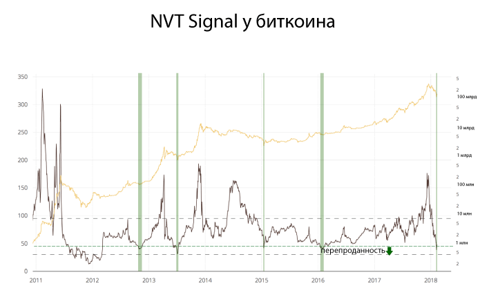 Индикатор NVT — инструмент для определения пузырей на рынке криптовалют