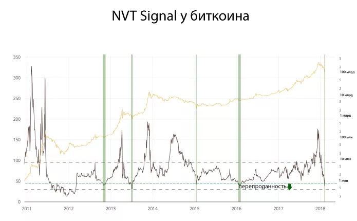 Индикатор NVT — инструмент для определения пузырей на рынке криптовалют