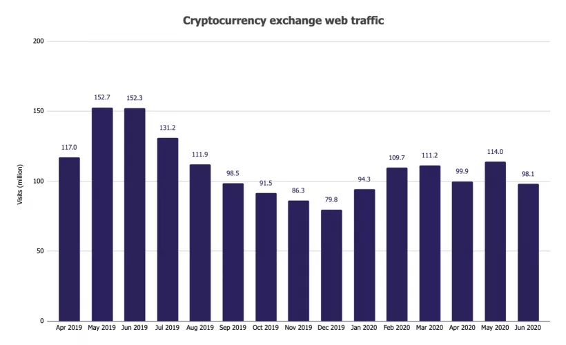 В июне трафик биткоин-бирж просел на 14%
