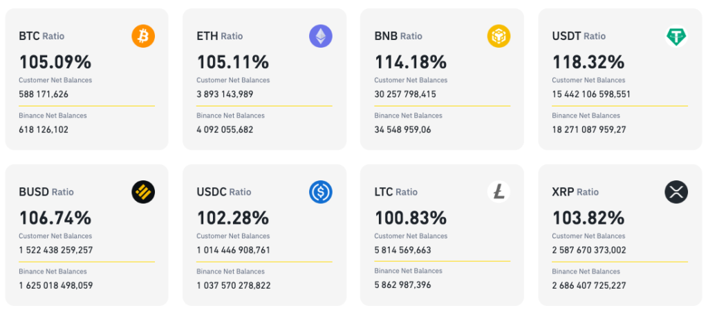 Binance отчиталась о биткоин-резервах на $16 млрд