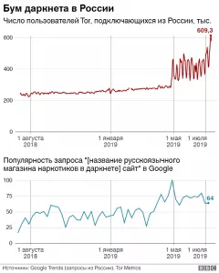 За сутки браузером Tor воспользовались 600 тысяч россиян. Это исторический рекорд