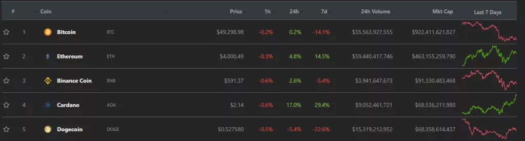 Cardano обновила исторический максимум на отметке выше $2,15