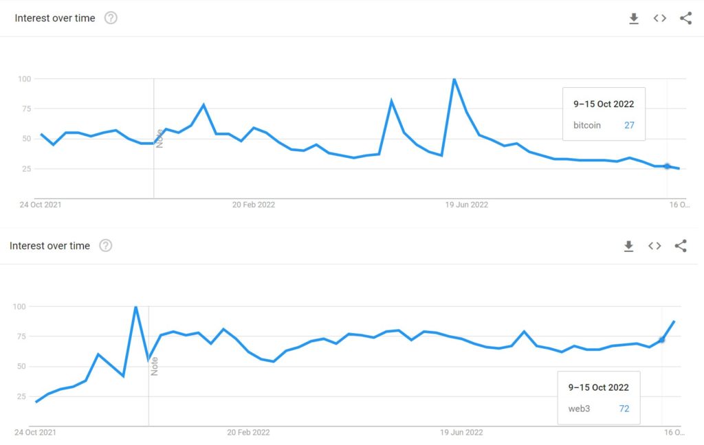 Web3 обошел биткоин по поисковым запросам в Google