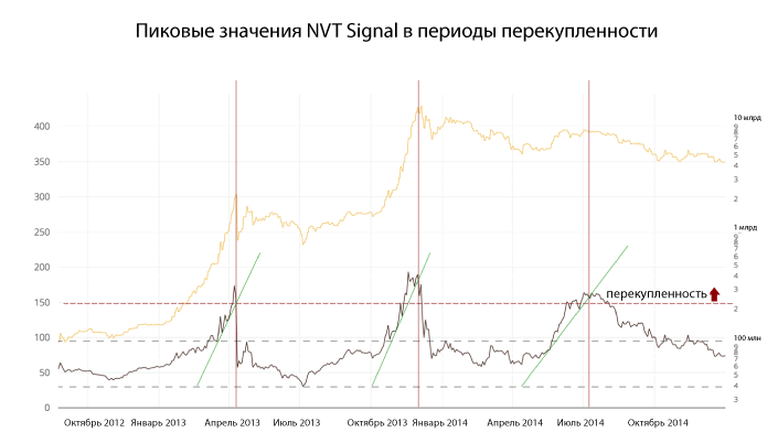Индикатор NVT — инструмент для определения пузырей на рынке криптовалют