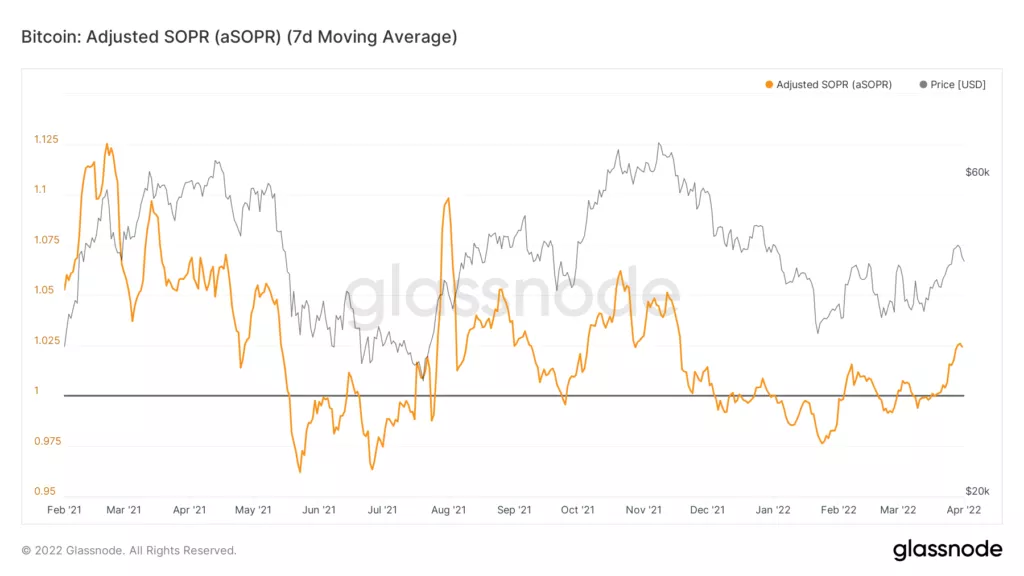 Индикатор aSOPR указал на улучшение рыночных настроений во второй половине марта