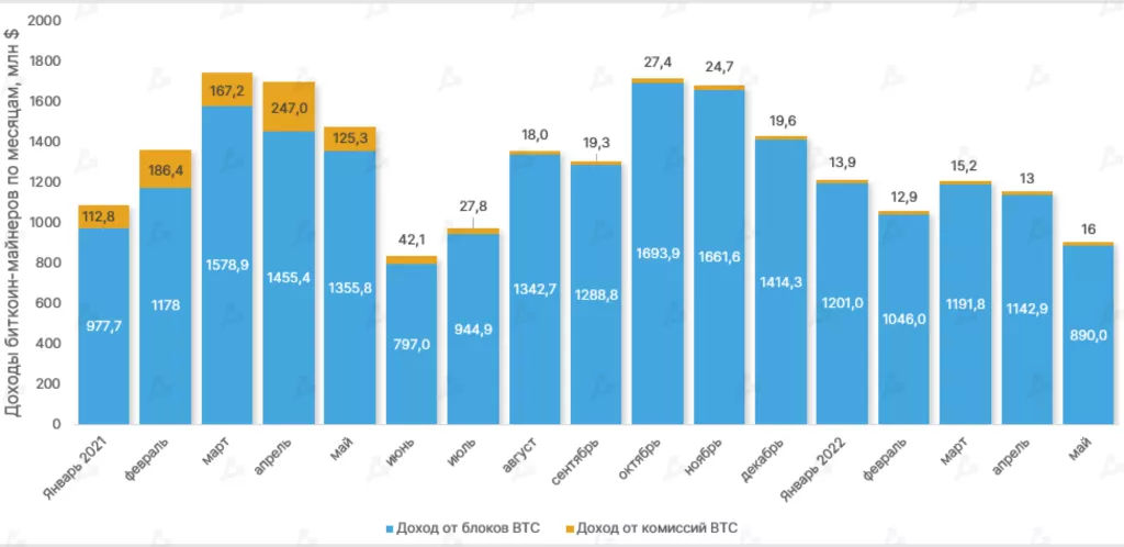 В мае доход биткоин-майнеров упал на 22%