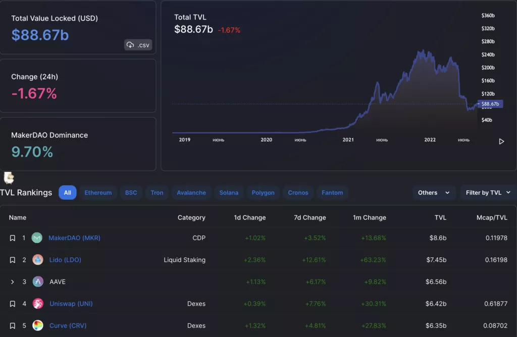 Вестник DeFi: TVL вырос на 15% за месяц, а Curve анонсировала стейблкоин