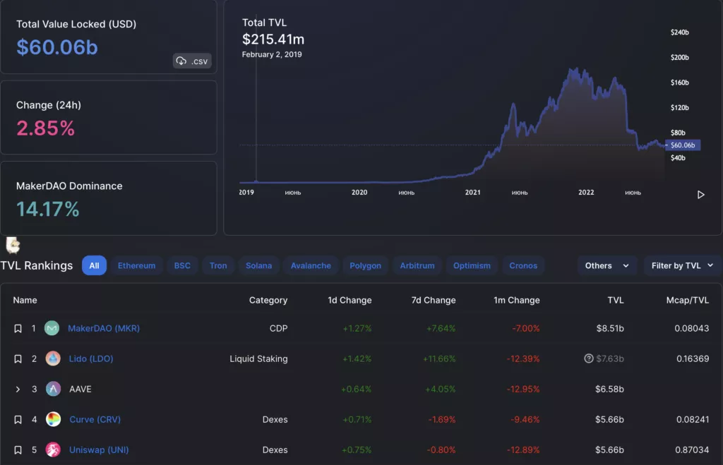 Вестник DeFi: TVL вырос до $60 млрд, а в ФРС увидели угрозу в DeFi-секторе
