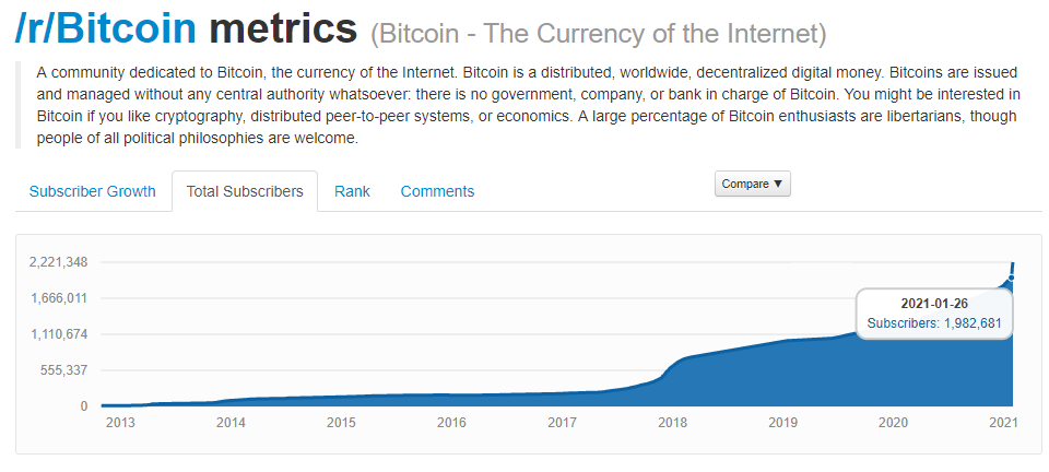 Число подписчиков сабреддита r/Bitcoin достигло 2,2 млн