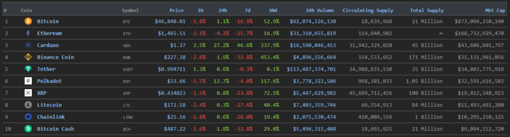 Cardano стала третьей криптовалютой по рыночной капитализации