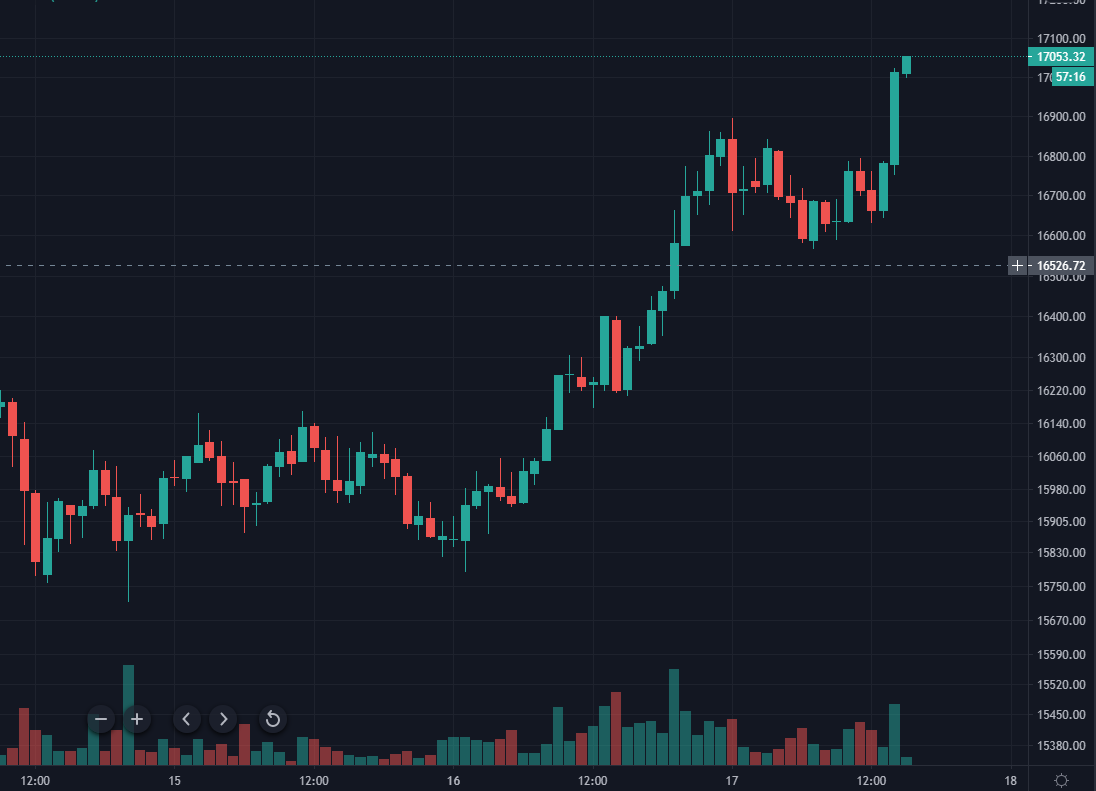 Цена биткоина достигла отметки $17 700