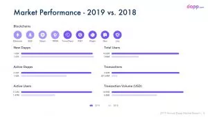 Исследование: в 2019 году объем транзакций dApps достиг $10 млрд