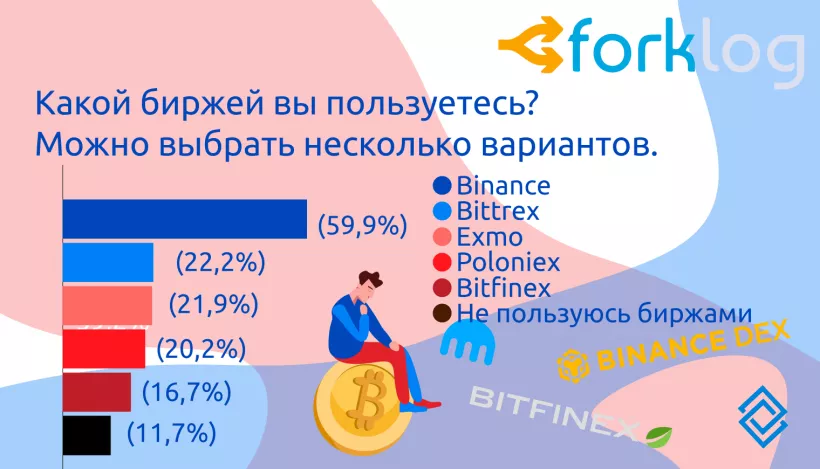 Итоги опроса ForkLog «Биткоин и другие криптовалюты в нашей жизни»