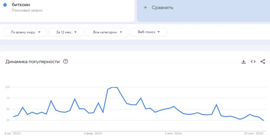Число поисковых запросов о биткоине упало до годового минимума