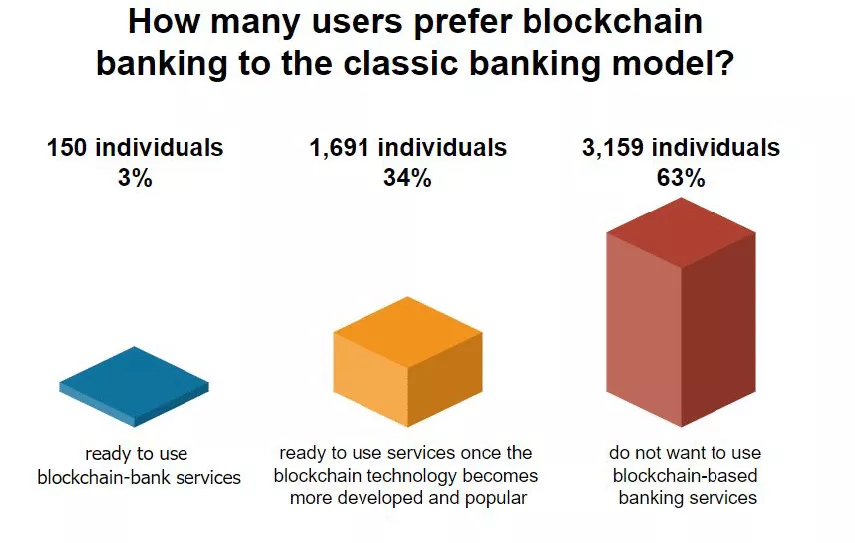 Опрос: лишь 3% американцев готовы использовать банковские решения на блокчейне
