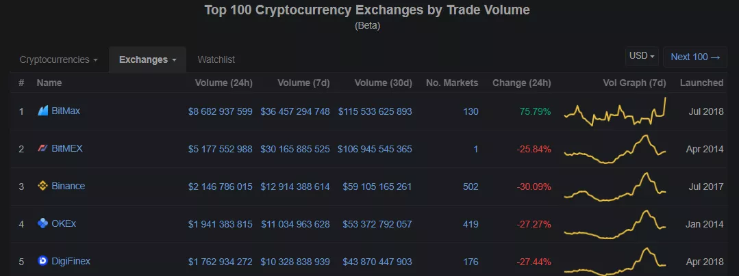 Объем торгов и величина ставки финансирования на бирже BitMEX достигли максимумов