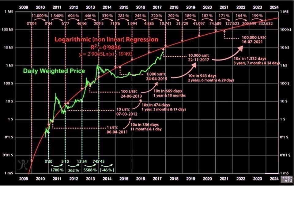 Предсказания по биткоину на 2021 litecoin is falling