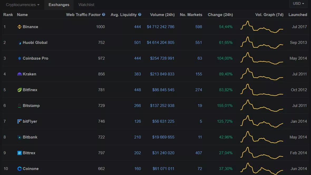 CoinMarketCap поместил BitMEX и Deribit на 175-ю 179-ю строчки рейтинга бирж
