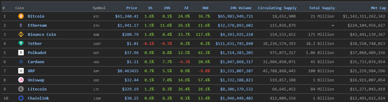 Биткоин преодолел отметку $61 000