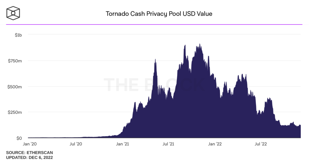 13-tornado-cash-privacy-pool-usd-value-daily