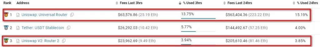 13.17-Gwei-Ethereum-Gas-Tracker-Etherscan-Google-Chrome