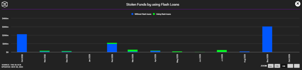 13_2-Stolen-funds-by-using-Flash-Loans