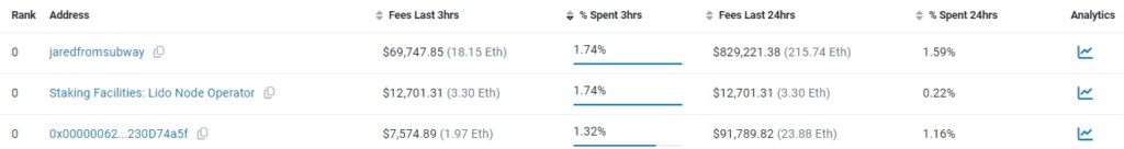 MEV-бот стал крупнейшим потребителем газа Ethereum