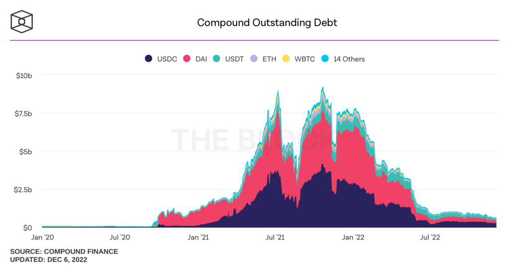 14-compound-outstanding-debt-weekly