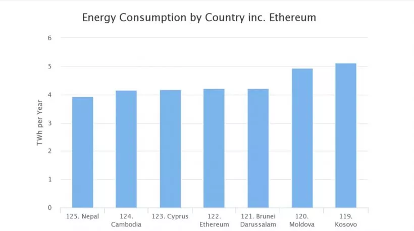 Майнеры Ethereum тратят больше электроэнергии, чем Кипр или Камбоджа