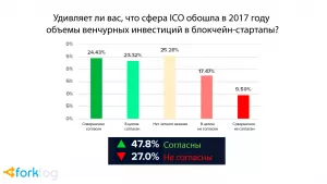 Опрос: 40% криптоэнтузиастов впервые купили биткоин в 2017 году
