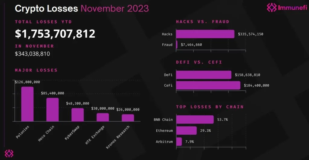 15-Immunefi_Crypto_Losses_In_November_2023