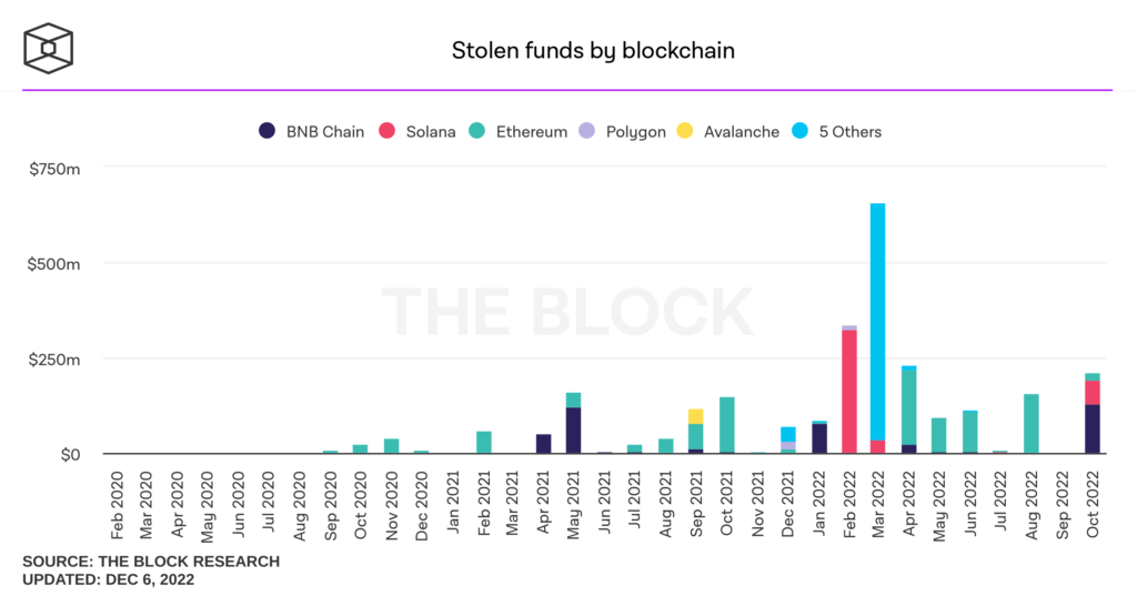 15-stolen-funds-by-blockchain