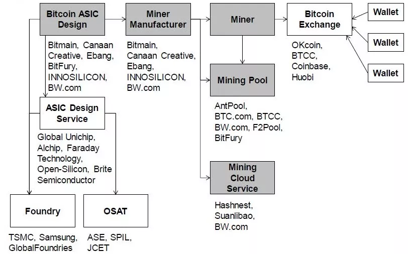 Доходы Bitmain в 2017 году могли превысить показатели компании Nvidia