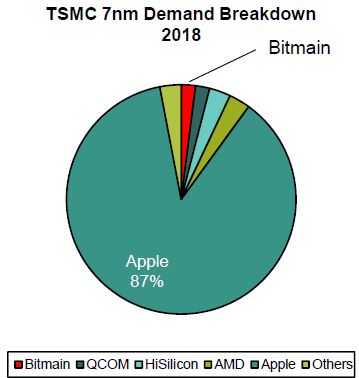 Доходы Bitmain в 2017 году могли превысить показатели компании Nvidia