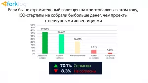 Опрос: 40% криптоэнтузиастов впервые купили биткоин в 2017 году